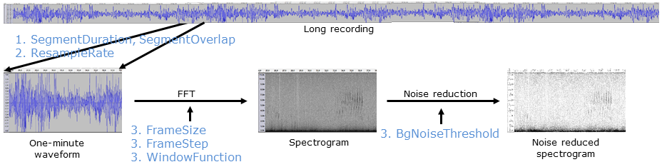 First Three Detection Steps